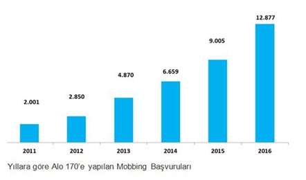 Yıllara Göre Mobbing Başvuruları