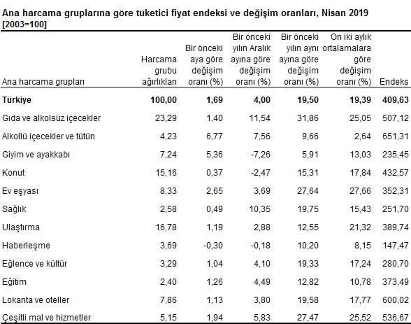Ana Harcama Grupları Nisan 2019
