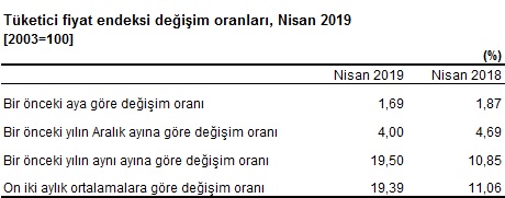 TÜFE Değişim Oranları Nisan 2019