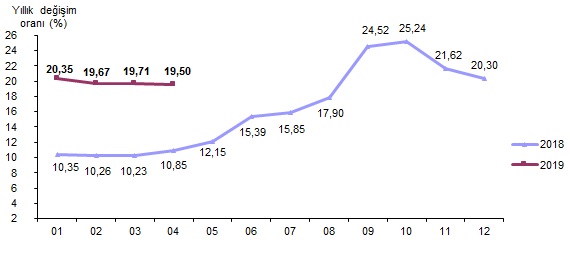 TÜFE Nisan 2019