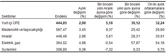 Nisan'da (2019) Yurt İçi Üretici Fiyat Endeksi