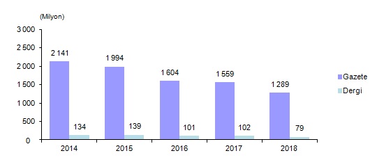 Gazete Ve Dergi Tirajları 2018