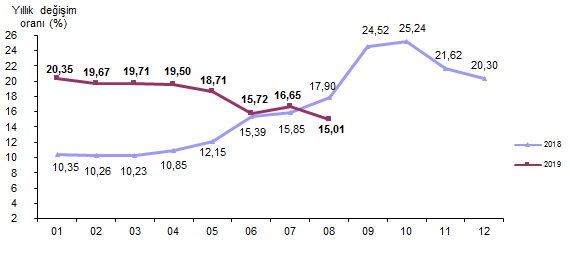 TÜFE Ağustos 2019