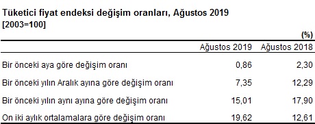 TÜFE Değişim Oranları
