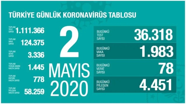 Korona Virüs Günlük Tablo 2 Mayıs 2020