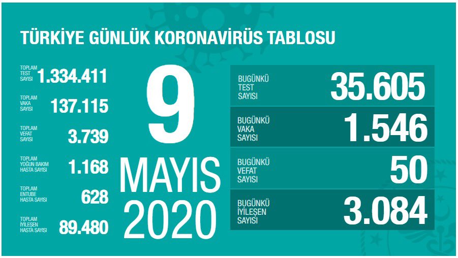 Korona Virüs Günlük Tablo 9 Mayıs 2020