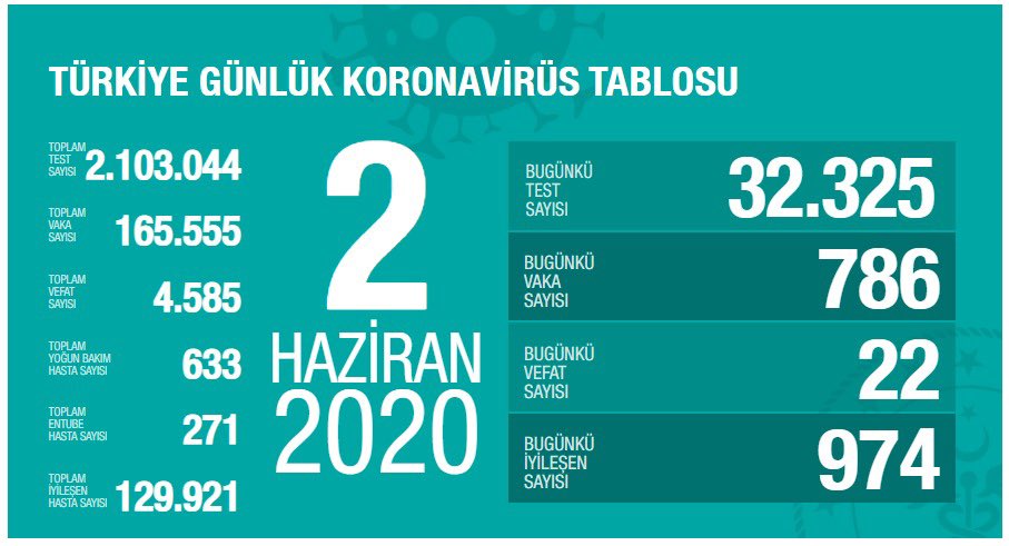 Korona Virüs Günlük Tablo 2 Haziran 2020