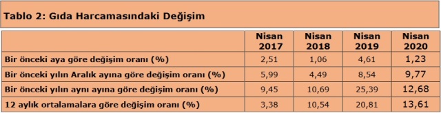 Gıda Harcamasındaki Değişim Nisan 2020