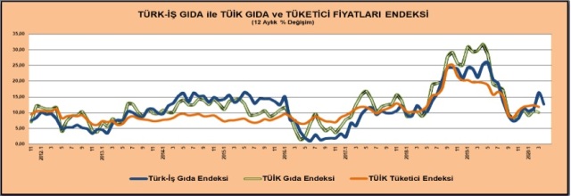 TÜRK İŞ - TÜİK - Karşılaştırmalı Gıda Endeksi Nisan 2020