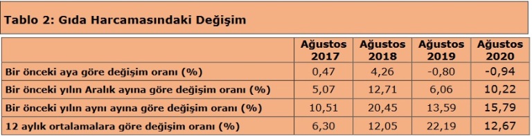 Gıda Harcamasındaki Değişim Ağustos 2020
