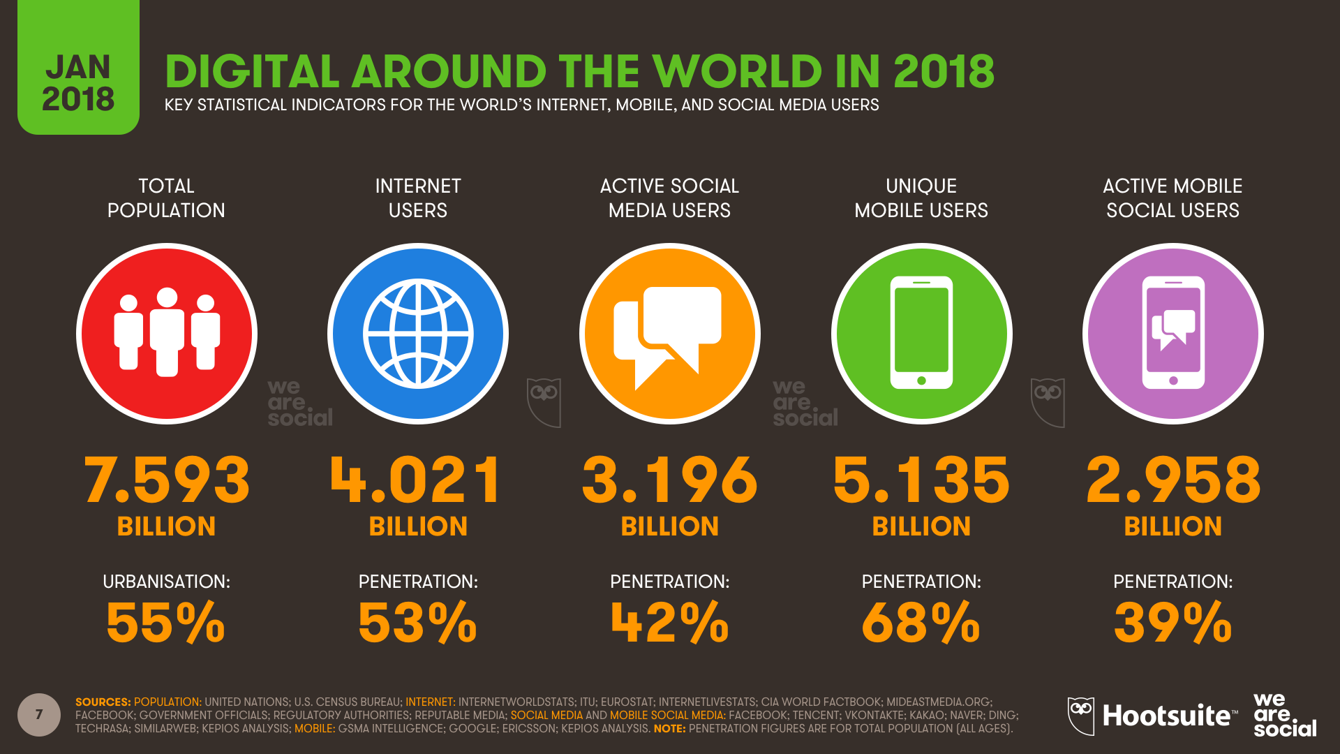 We Are Social Haziran 2018 İstatistikleri - Genel