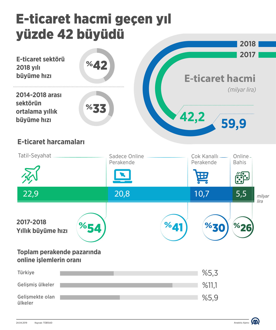 Türkiye e-Ticaret Pazar Büyüklüğü Raporu - İnfografik