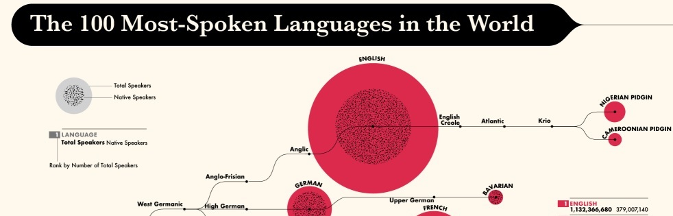 Dünyadaki En Popüler Diller